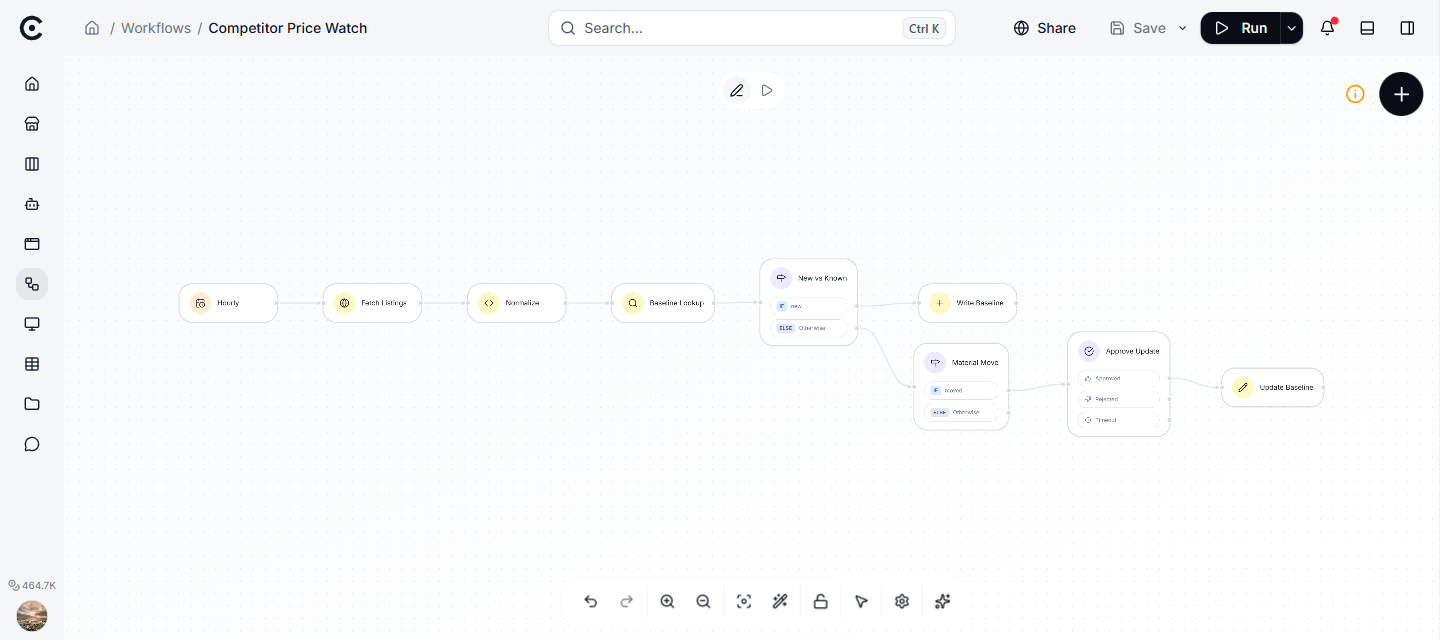 The Trinyx workflow builder showing the eight-node price-watch graph on the canvas: an hourly schedule trigger flows into an HTTP fetch, a code normalizer, a baseline table lookup and a decision that splits a never-seen SKU from a known one, then a material-move decision, a user-approval gate, and the guarded row update.